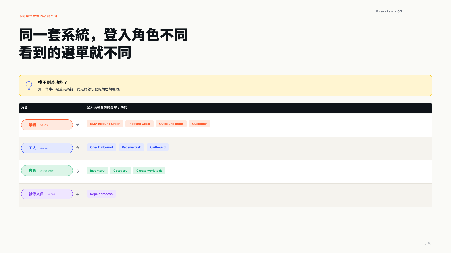 角色選單差異